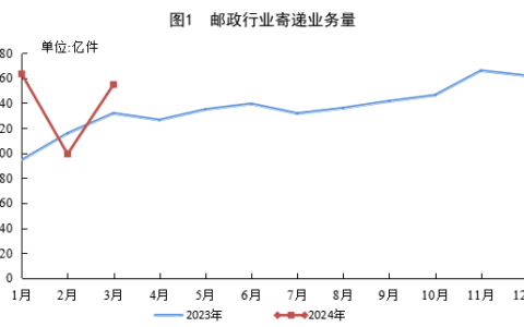 国家邮政局：一季度快递业务量371.1亿件 同比增长25.2%