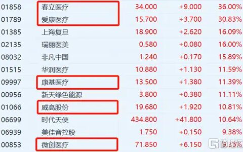 医疗器械集采靴子落地：春立医疗涨到停牌！