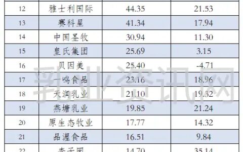 形势不错！35家上市乳企2021年营收大排名来了！