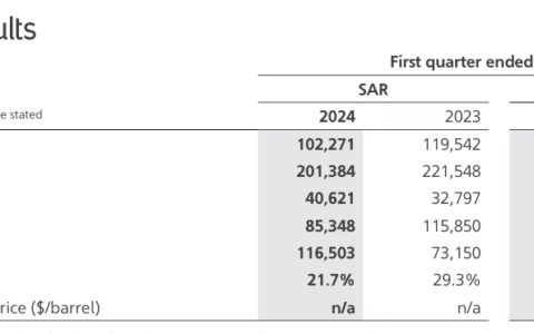 减产伤身！沙特阿美Q1业绩下滑14%，豪气派息310亿美元