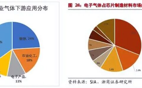 利润翻番！工业气体之王，花落谁家？