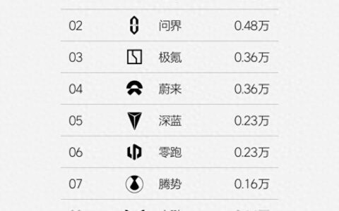 等了7周终于公布！理想汽车再发周销量榜！不是第一就不发？