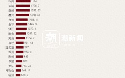 长三角41市一季度GDP出炉！浙江过半城市增速破“7”