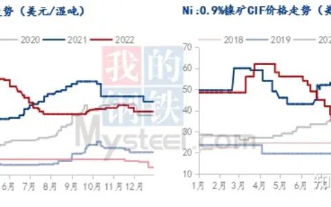 镍矿2022年市场回顾与2023年展望