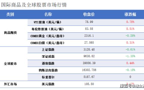 隆众能化早读：美国商业原油库存出现下降 国际油价上涨