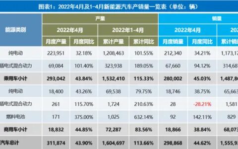 2022年4月新能源汽车市场解析：自主品牌新能源渗透率已近半，造车新势力座次重排