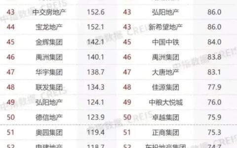 2022年1-4月房企销售排行榜TOP100强