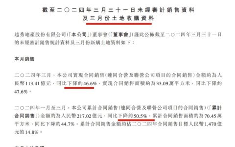原创
            越秀地产前3月合同销售额同比下降超五成 完成年度销售目标的14.8%