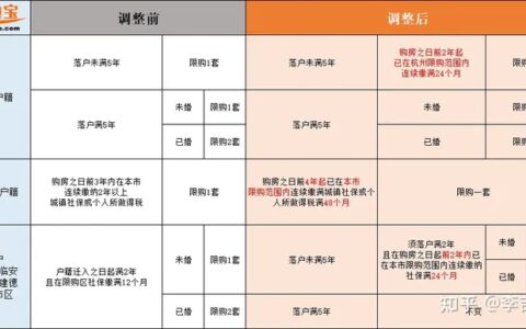 一文读懂杭州房产新政！购房资格、首付比例、限购套数···想买房的速看！