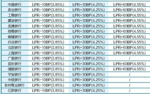 下降25个基点！5年期LPR降至3.95% 深圳首套房贷利率低至3.85%