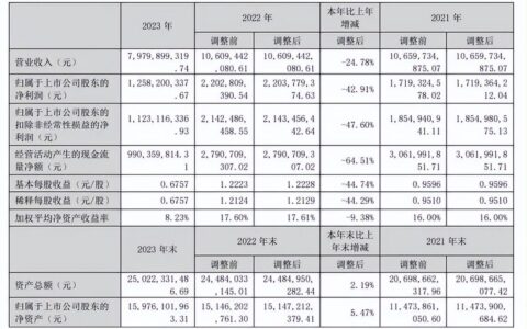 乐普医疗净利创近五年新低，营收告别百亿规模！增长天花板或已显现？