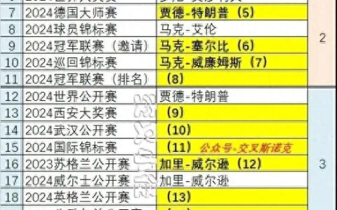 2024斯诺克冠中冠赛晋级资格，中国目前仅白雨露入选