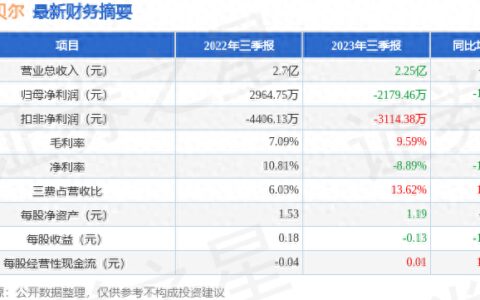 高斯贝尔（002848）2023年三季报简析：净利润减173.51%，三费占比上升明显