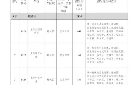 扩招！2024泉州小升初招生计划&政策出炉！报名摇号时间确定！