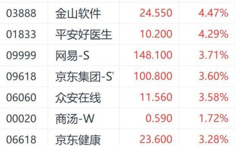 多重利好提振港股市场 腾讯控股盘中一度涨超5%