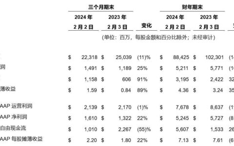 戴尔科技集团公布 2024 财年第四财季及全年财报