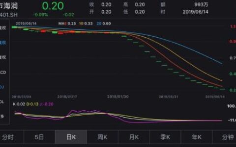 史上“最便宜”A股诞生 还有这一大波股票要警惕