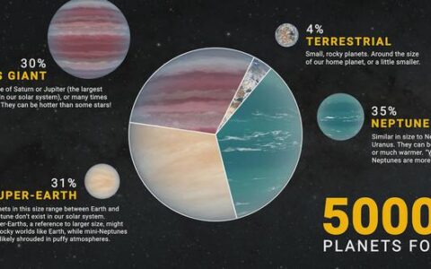 宇宙里程碑：天文学家已确认发现超5000颗系外行星！