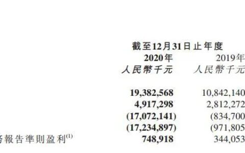 京东第三只“潜力股”，京东健康公布上市后首份年报