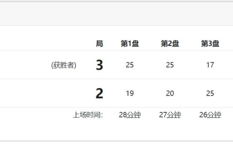 如何看待 2020 东京奥运会中国女排不敌俄罗斯女排，遭遇三连败，中国女排还能出线吗？