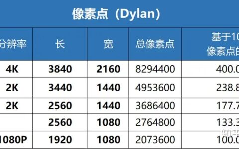2K，4K的屏幕分辨率到底是多少？