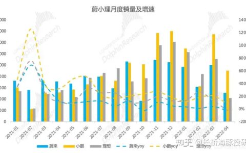 理想汽车公布2022年一季度财报，期待都在下半年？