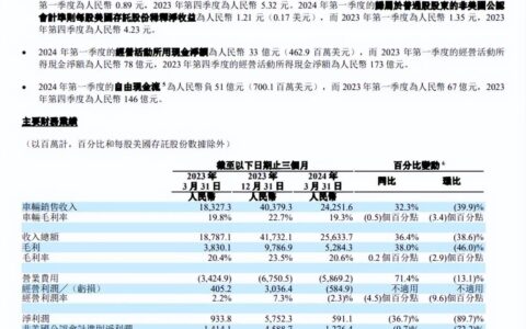 原创
            理想汽车第一季度交付8.04万辆，净利润5.91亿元同比下降36.7%