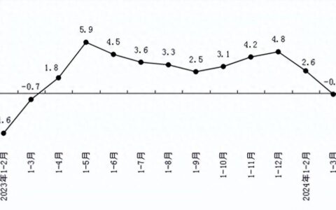 北京：1-4月全市实现社会消费品零售总额4649.1亿元