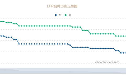 5月LPR报价延续“按兵不动”，后期仍有调降空间但幅度或收窄