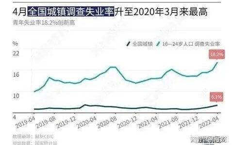 最新公布，4月份青年失业率高达18.2%，我终于找到生育率暴跌的原因了