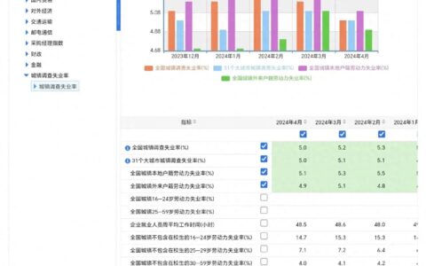 统计局：4月城镇失业率5.0％，其中16-24岁失业率仍高达14.7％？