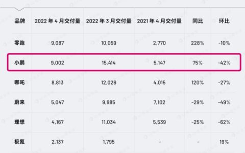小鹏汽车 2022 年 4 月交付 9002 辆汽车，同比增长 75% ，增长的原因是什么？