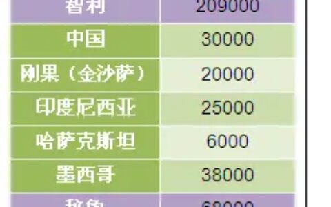 推荐收藏：一文说透全球铜资源储量分布及产量