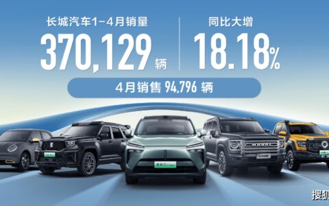 长城汽车4月销售公布，4月销售新车94,796辆，海外销量创历史新高