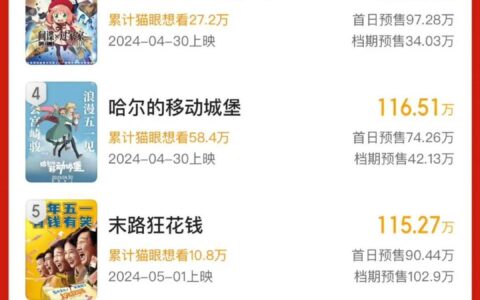11部电影定档五一，新片预售票房破1000万