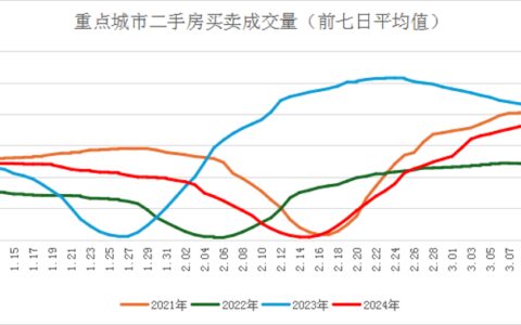 贝壳：春节过后二手房成交量持续向上修复，比2022年同期明显增加28.5%