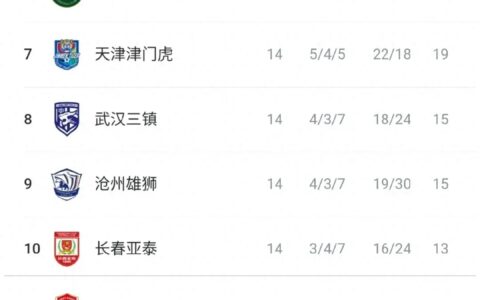 14轮中超积分榜：申花领跑，海港、蓉城连胜紧追不舍，深圳垫底