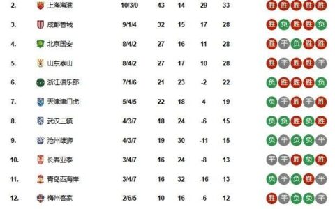 原创
            蓉城、海港领跑主场榜，申花独霸客场榜，成都、津门虎反转