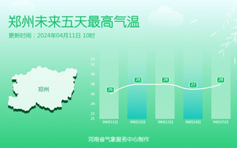 冲上30℃！河南天气周末迎反转，全省大部有阵雨、中雨、雷阵雨……-河南天气雨停了吗