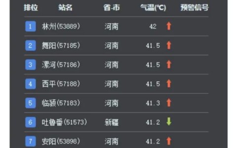 河南有多热？热死算啦！-河南最热的时候多少度