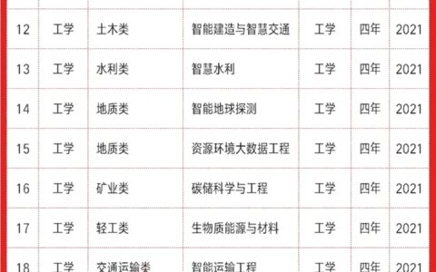 填报志愿须知！本科专业调整对2022高考生有哪些影响？-本科专业调剂是如何调剂学校的