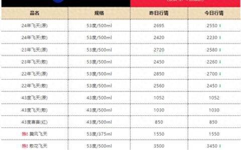 发生了什么？飞天茅台断崖式下跌，散飞单日跌近200元价格逼近2200，贵州茅台近期市值蒸发逾2800亿元-飞天茅台暴跌
