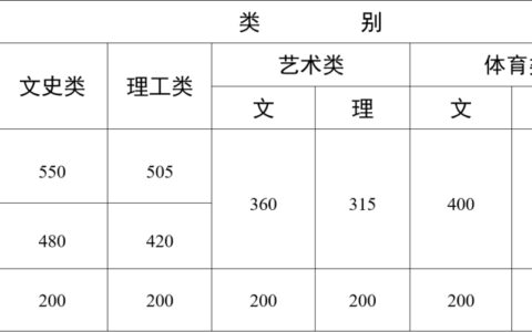 文科一本550、理科一本505！2024年云南高考录取分数线出炉！-2020年云南高考录取分数线一览表图片