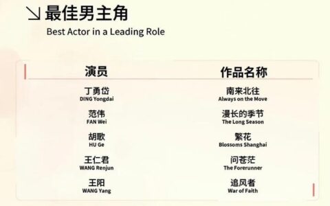 王阳获白玉兰最佳男主角提名，而一番王一博却落选，随后王阳被冲-2021白玉兰最佳男主角提名