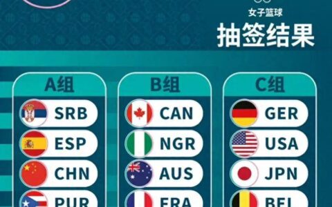 原创
            巴黎奥运女篮抽签出炉：中国队上上签力争第一避美国！日本死亡组-奥运女篮第二阶段抽签中国女篮中签