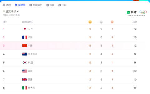 一夜过去，中国队银牌+3！中国女排战胜美国队，香港再添一枚金牌……-中国女排战胜美国女排的视频在线观看