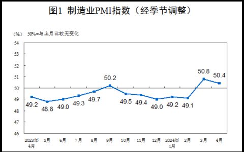 连续两个月扩张！4月制造业PMI为50.4，非制造业PMI为51.2%-中国4月制造业pmi指数预测