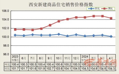 4月西安新建商品住宅销售价格涨幅回落 二手住宅销售价格环比下降0.6%-2021年西安市新楼盘