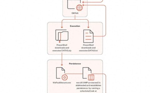 新型恶意软件曝光：可绕过微软SmartScreen，窃取用户敏感信息-常见恶意软件的攻击方式有哪些