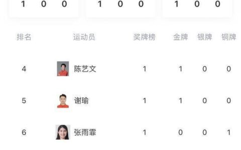 中国目前3块金牌得主中有4名系00后，青年才俊不断开花，年轻一代已经崛起-中国3个金牌